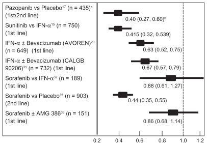 Figure 3 Comparison of progression free survival data from recent phase II and II randomized clinical trials utilizing a variety of targeted agents in treatment-naïve or cytokine refractory patients with metastatic renal cell carcinoma.Notes: apatient number; bhazard ratio (95% confidence interval).