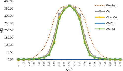 Figure 1. Average run length (ARL) curves of Shewhart, MA, MEWMA, MMME and MMEM control chart for Normal distribution.