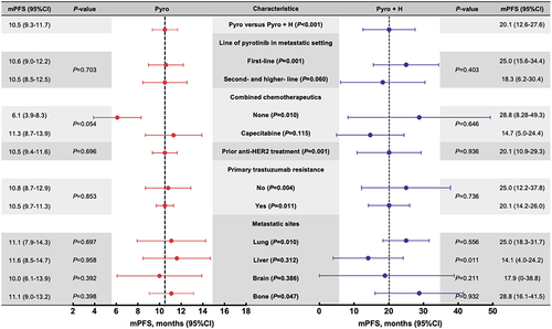 Figure 3 Forest plot for survival outcomes of characterized patients in single-target pyrotinib subgroup and dual-targets pyrotinib plus trastuzumab subgroup.
