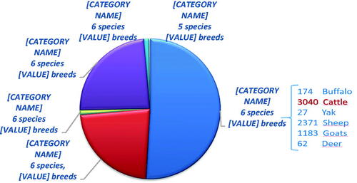 Figure 2. Number of breed entries of mammals and birds reared for food production worldwide retrieved from the FAO’s Domestic Animal Diversity Information System.