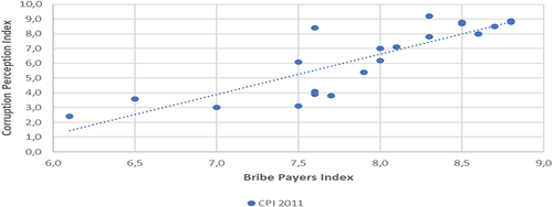 Figure 1. Dispersion chart between countries for Corruption Perceptions Index–Bribe Payers Index for 2011. Source: Transparency International (www.transparency.org).