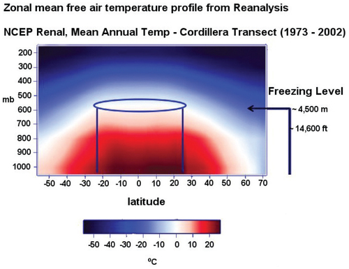 FIGURE 2. The distribution of mean free air temperature (°C) in the atmosphere (1973–2002) based on NCEP reanalysis. Freezing level height occurs at ∼4500 m in the tropical belt.