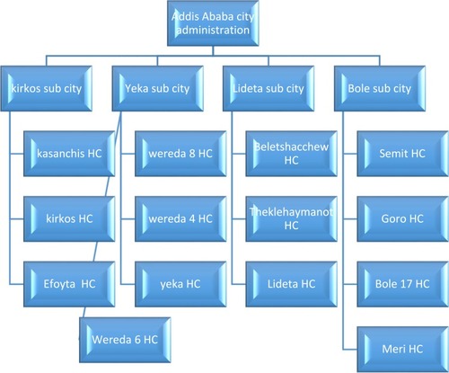 Figure 1 Multistage sampling of the health centers from the 10 sub cities of Addis Ababa city administration.