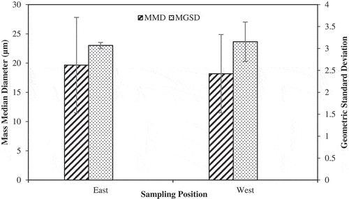 Figure 6. Positional average PM MMDs and MGSDs with standard deviations.