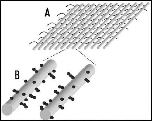 Figure 6 Textiles can be created which can be used for constructing cellular arrays using dielectrophoresis on large scale.Citation55