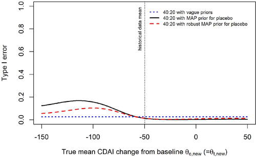 Fig. 2 Crohn’s disease application: classical Type I error for Bayesian designs with three different analysis priors for the control arm.