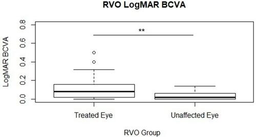 Figure 2 LogMAR BCVA in RVO (retinal vein occlusion) patient’s treated and unaffected eye, black bar is the median value, open circles are outliers, statistical significance is noted above relevant groups (**p<0.01).