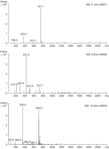 Figure 5.  Mass spectra of peak 1 (A), peak 2 (B), and peak 3 (C) in HPLC chromatograms for EWEDL and EEDL.