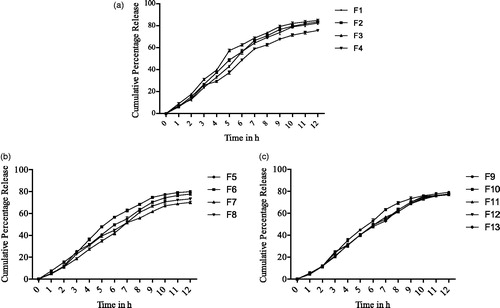 Figure 3. Cumulative in vitro drug release from formulations F1 to F4 (a); cumulative in vitro drug release from formulations F5 to F8 (b); cumulative in vitro drug release from formulations F9 to F13 (c).