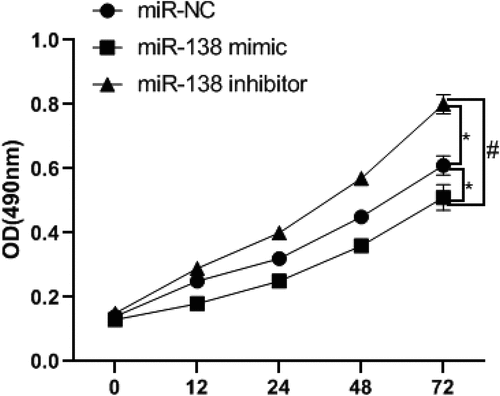 Figure 4. MiR-138 targets SEMA4 to inhibit cell proliferation. Note: *P< 0.05, compared with the miR-NC group; #P< 0.05, compared with the miR-183 inhibitor group
