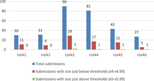 Figure 2. Total number of submissions, submissions with size just below and just above the threshold for UoAs in panel A.