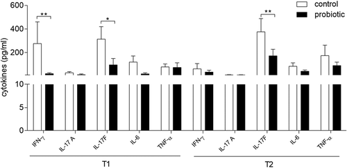 Figure 3. Levels of selected proinflammatory cytokines in PHA-activated PBMCs.Cytokine levels were determined in culture supernatants of T1D PBMCs after stimulation with PHA, from control and probiotic groups before (T1) and after (T2) vaccination. Cytokine levels are represented as the mean ± SD of the concentrations (pg/ml) and are analyzed by two-tailed unpaired Student’s t test (probiotic versus control). * P < .05; ** P < .01.