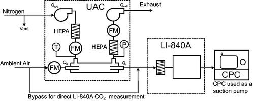 Figure 6. Experimental setup for testing the Universal Aerosol Conditioner’s (UAC) dilution performance. A Condensation Particle Counter (CPC) was used as a suction pump for the sampling line.
