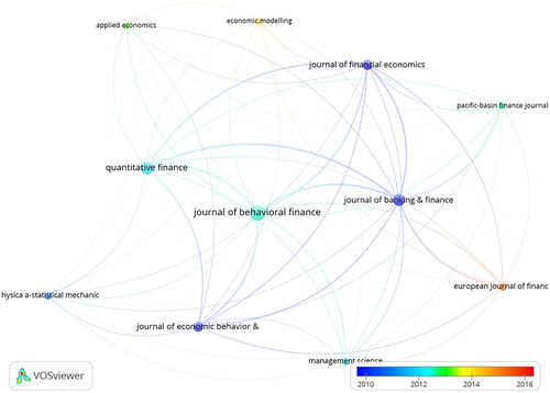 Figure 4. Sources bibliographic coupling results by average publication year.