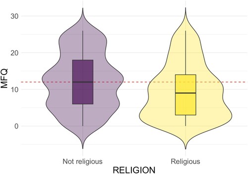 Figure 2. Violin boxplot of MFQ score against religion (religious / not religious) for the group with high distrust (top-3 scores of self-reported distrust).