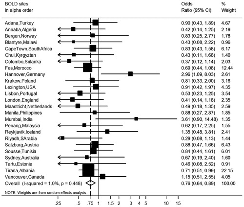 Figure 4. Meta-analysis of the adjusted odds ratios for diabetes in subjects with airflow obstruction. Forest plot showing the meta-analysis of odds ratios for diabetes, adjusting for age, smoking (pack-years and current smoking status), BMI, education and sex in subjects with airflow obstruction compared to those without airflow obstruction. Heterogeneity chi-squared = 24.24, d.f. = 24 (P = 0.448). I-squared (variation in ES attributable to heterogeneity) = 1.0%. Estimate of between-study variance Tau-squared = 0.0017. Test for overall effect: Z = 3.35 (P = 0.001). The following sites could not be included in the analysis due to a low number of subjects reporting diabetes or singularity in the data: Cotonou (Benin), Guangzhou (China), Ife (Nigeria), NampicuanTalugtug (Philippines), Naryn (Kyrgyztan), Pune(India), Srinagar (India), Uppsala (Sweden).