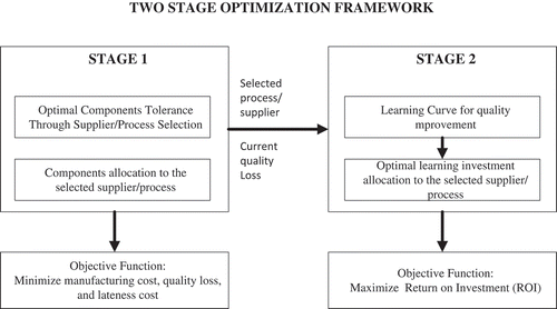 Figure 3. The optimization framework.