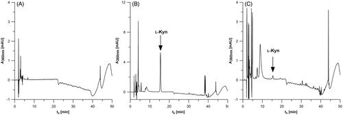 Figure 4. The HPLC-DAD results for IDO1 activity mixture alone (A) and in presence of cancer cell lysate fromSK-OV-3 (B) and MDA-MB-231 (C).