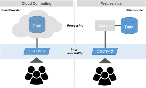 Figure 1. Two different system architecture options to offer server-based data access and processing. Left: Cloud computing option, where data storage, management and processing are the responsibility of the cloud provider. Right: Web service option, where data storage, management and processing are the responsibility of the data provider. Optimally, in both cases, data users interact with interoperable standard interfaces, such as WCS.