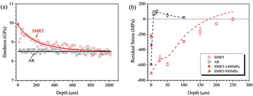 Figure 2. In-depth distributions of (a) microhardness and (b) residual stress in the samples before and after SMRT. The solid point in (a) was averaged from values measured at the SMRT surface of a plane-view sample. The dashed lines in (b) show residual stress distributions after modifications by considering the stress redistribution as a result of the removal of a thin surface layer after each step. SMRT-1400 MPa and SMRT-950 MPa denote the SMRT samples after fatigue tests at 1400 and 950 MPa, respectively.