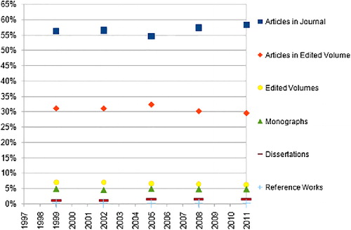 Figure 3. Numbers of entries in terms of genre (percentage).