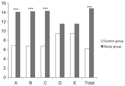 Figure 2 Study group improvements compared with control group improvements