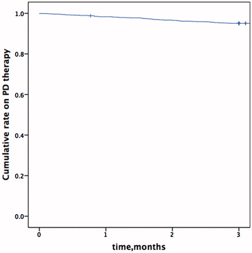 Figure 1. Kaplan-Meier curve depicting rate on peritoneal dialysis during the first 90 days of therapy.