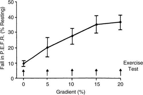 Fig. 2 Effect of gradient (work load) on asthma, induced by treadmill running, at a constant speed for 6 min. Each point represents the mean of tests in nine subjects who performed each gradient on a separate day. The bars indicate±SEM. Reproduced with permission from (Citation14).