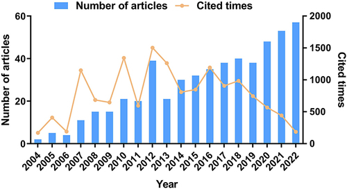 Figure 2 Global trends in the number of articles and cited times.