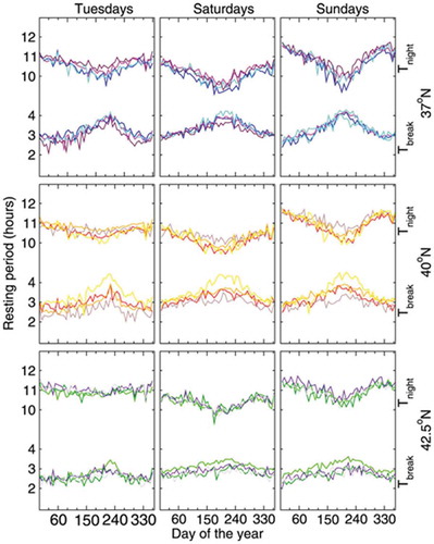 Figure 7. Periods of low calling activity or resting periods as measured from intra-day distributions of calls (Figure 6): Tbreak (afternoon) and Tnight (night) for 12 different cities for 3 different days of the week (Tuesdays, Saturdays and Sundays in the left, central, and right column, respectively) in a given year. Four cities are located in one of the three different latitudinal bands centred at: 37∘N (top); 40∘N (middle) and 42.5∘N (bottom). For cities lying around 37∘N, the colour line associated with their times series are blue, magenta, turquoise and maroon; for cities at 40∘N, the colours are red, orange, brown and yellow; and for cities around 42.5∘N the colours are green, dark green, indigo and grey. Inside each one of the nine plots, the annual behaviour of Tbreak (lower lines) and Tnight (upper lines) are shown, for the four different cities located at each band. On every plot, Tbreak and Tnight show an opposite seasonal variations, with dynamics that appear to counterbalance each other, particularly on Sundays. This figure is adopted from  [Citation145] and it is licensed under a Creative Commons Attribution 4.0 International License (http://creativecommons.org/ licenses/by/4.0/).