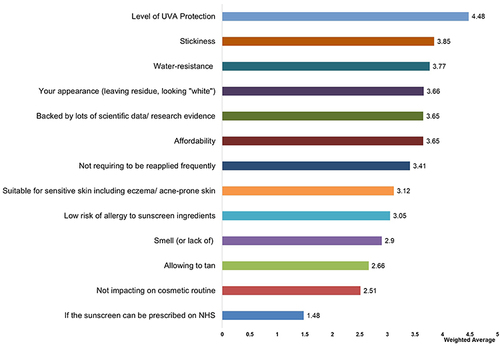 Figure 3 How much importance do you attach to the following factors when choosing or recommending a sunscreen? Factors were rated by responders on a 1–5 scale from “not important” to “very important” and then graphed based on the weighted average of the importance given. “Level of UVA protection”, “Stickiness” and “Water resistance” were the top three parameters taken into consideration by our responders.