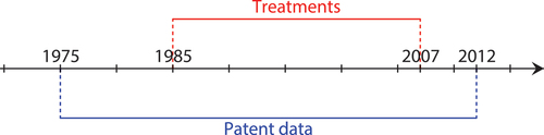Figure 4. Timeline of treatments. Notes: Data are available for patents filed between 1975 and 2012. The first ten years of this period are used to identify which region-technology cells are untreated, that is, had no local patents assigned to foreign firms. For each treatment, we require an observation window from five years before to five years after the treatment.