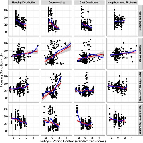 Figure 2. Bivariate associations between different combinations of contextual variables (horizontal axes) and housing conditions (vertical axes). Note: Each dot equals one country-year, for which the housing conditions were aggregated to a percentage. The contextual variables on the horizontal axes were standardised: a value of 0 represents the average contextual condition across countries and years, and each point above/below indicates one standard deviation above/below that average. Red (straight) line indicates linear OLS association (with 95% confidence interval), and blue (curved) lines are based on locally estimated scatterplot smoothing (LOESS).