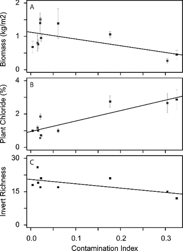 Figure 1. Panels A, B, and C show hard-stemmed bulrush above-ground biomass, macroinvertebrate richness, and plant tissue chloride concentrations plotted against Contamination Index values for 10 wetlands in the Prairie Pothole Region. Error bars in Panels A and B indicate the standard error.