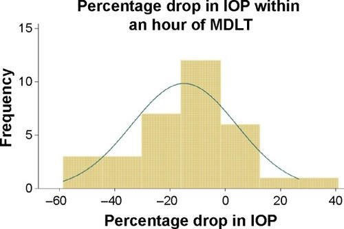 Figure 2 Histogram showing percentage change in IOP after MDLT.