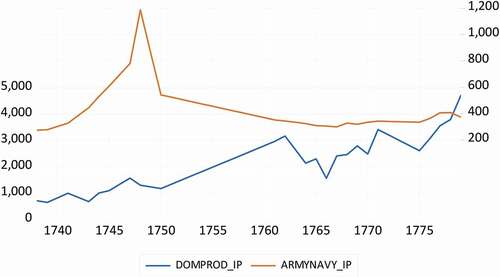 Figure 2. The contribution to Gross Domestic Product in Holland (in 1000 guilders) for the Army and Navy.