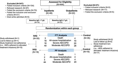 Figure 1 Consort diagram of the study population. Eligible patients were recruited from in- and out-patient settings. Seventy patients were randomized to IVIG or control group in a 1:1 ratio. Number of deaths, all-cause hospitalization, severe and moderate AECOPD were reported in the flow-chart for both ITT and PP analysis.