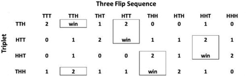 Fig. 5 The number of flips into a triplet’s sequence for each three flip sequence. A triplet is superior to the triplet above it (i.e., THH is superior to HHT) and TTH is superior to THH. The boxes show how each superior triplet wins when its inferior triplet is two flips into its sequence.