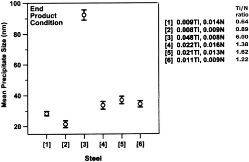 Figure 63. Mean TiN particle size and 95% confidence interval for end-product samples [Citation388].