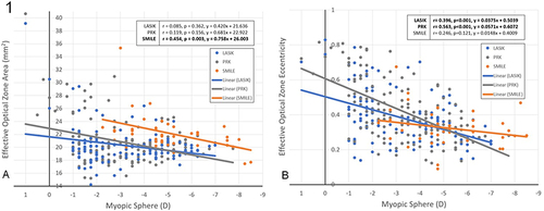 Figure 1 Linear regression of effective optical zone area and eccentricity with myopic sphere in separate populations of LASIK, PRK, and SMILE.