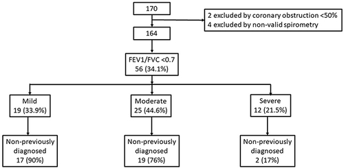 Figure 1 Flowchart of participants, COPD prevalence, and underdiagnosis levels according to the fixed ratio (FEV1/FVC <0.7).