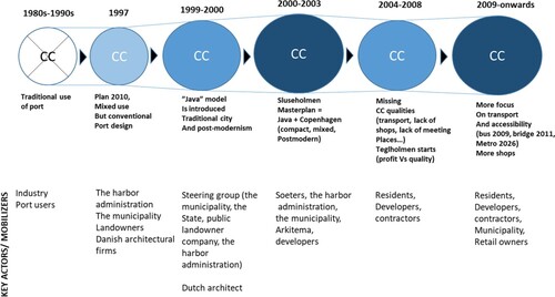 Figure 7. Translating the compact city (CC) through different mutations, including the introduction of a post-modernist design approach at the end of 1990s.
