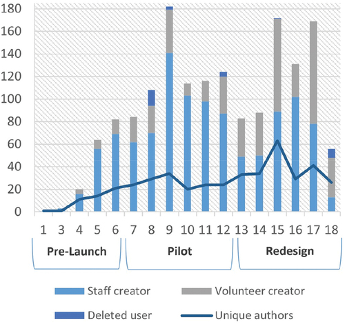 Figure 2. Total articles by role with unique article creators (n = 1597).