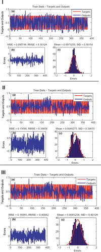 Figure 6. Training dataset: ANFIS-DE (І), ANFIS-PSO (II), ANFIS-ACO (III) models: (a) target and output values, (b) MSE and RMSE values and (c) frequency errors