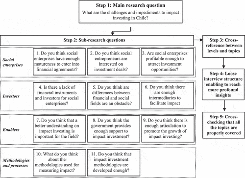 Figure 2. Interview structure.