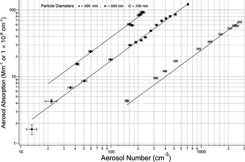 FIG. 8 Absorption Response of Absorbing Polystyrene Spheres to Aerosol Number Concentrations. Particle sizes presented here are 800 nm (•), 600 nm (♦), 300 nm (⊗).