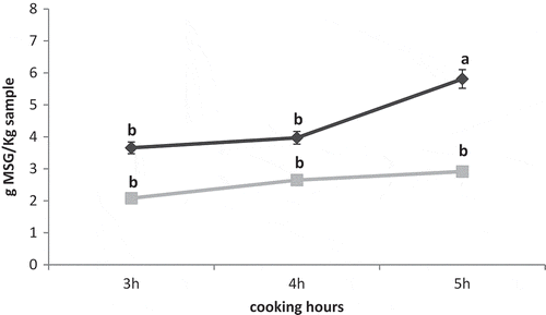 Figure 3. Equivalent umami concentration (EUC) in chicken soups cooked at 103°C (♦) and 85°C (■) for 3, 4, and 5 h.Different letters indicate significant differences between batches.