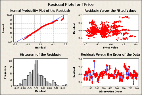 Figure 5: Minitab plots of the residuals for the Equation 3: TPrice = 3.98 – 0.000003 Mileage + 0.0997 Liter + 0.0400 Buick + 0.249 Cadillac – 0.00937 Chev + 0.0136 Pontiac + 0.345 SAAB. The histogram and normal probability plot show that the error terms are not normally distributed. The plot of Residuals vs. Fitted values looks better but some clustering is still visible. The Residuals vs. Order plot also shows some systematic patterns, but they are much less pronounced than before.