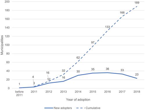 Figure 1 Year of adoption of reablement. Number of new adopters of HBR each year, and cumulative number.