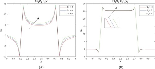 Figure 10. Local Nusselt number ( Nu ) of (A) Fe3O4−H2O and (B) Fe3O4−C2H6O2 for distinct values of Q1=−6,0,6.